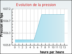 Evolution de la pression de la ville Lacam-d'Ourcet